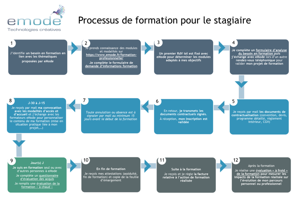 Processus de formation pour le stagiaire

1- J'identifie un besoin en formation en lien avec les thématiques proposées par eMode

2- Je prends connaissance des modules
et modalités sur https://www.emode.fr/formation- professionnelle/
Je complète le formulaire de demande d'informations formation

3- Un premier RdV tél est fixé avec eMode pour déterminer les modules adaptés à mes objectifs

4- Je complète un formulaire d'analyse du besoin en formation puis j'échange avec eMode lors d'un autre rendez-vous téléphonique pour valider mon projet de formation

5- Je reçois par mail les documents de contractualisation (convention, devis, programme détaillé, réglement interieur, CGV)

6- En retour, je transmets les documents contractuels signés. À réception, mon inscription est validée

7- Toute annulation ou absence est à signaler par mail au minimum 15 jours avant le début de la formation

8- J-30 à J-15
Je reçois par mail ma convocation avec les modalités d'accés et d'accueil et j'échange avec les formateurs eMode pour personnaliser le contenu de ma formation (mise en situation pratique liée à mon projet,...)

9- Jour(s) J
Je suis en formation seul ou avec d'autres personnes à eMode
Je complete un questionnaire d'évaluation des acquis
Je remplis une évaluation de la formation a chaud

10- En fin de formation
Je reçois mes attestations (assiduité, fin de formation) et copie de la feuille d'emargement

11- Suite à la formation
Je reçois et je règle la facture relative à l'action de formation réalisée

12- Après la formation
Je réalise une évaluation "à froid" de la formation pour mesurer les impacts de la formation réalisée sur l'évolution de mon on parcours parcours personnel ou professionnel